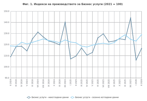 Динамика на индекса за производство в сектора на услугите. Графика: НСИ