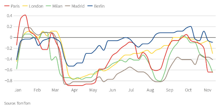 задръствания