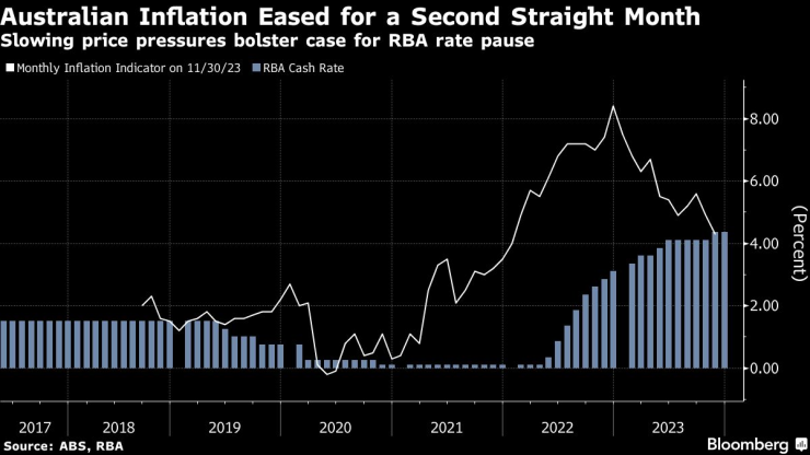 Австралийската инфлация се забавя за втори пореден месец през ноември. Графика: Bloomberg