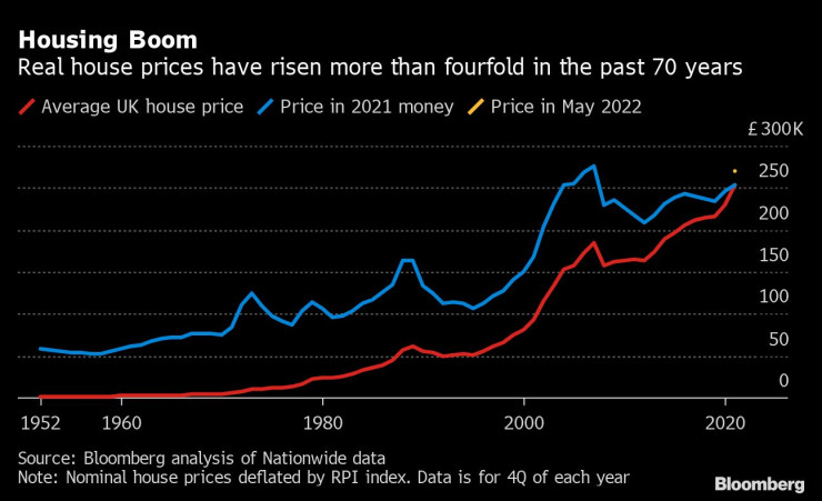 Имотен бум. Графика: Bloomberg
