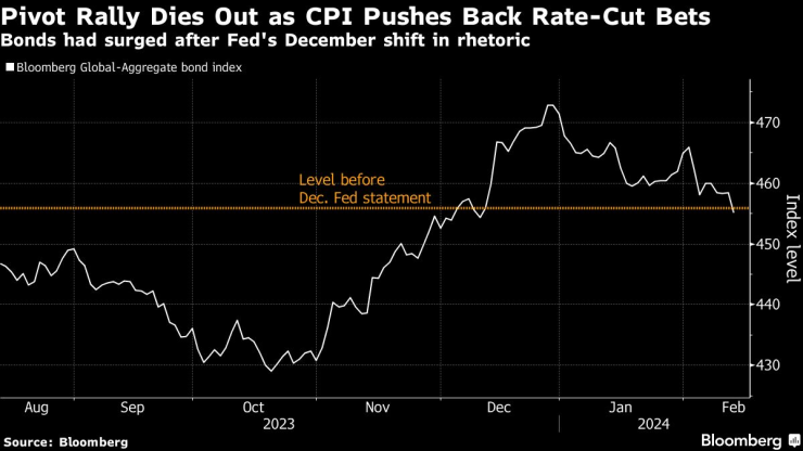 Силният ръст на облигациите затихна, след като CPI отложи очакванията за понижаване на лихвите. Графика: Bloomberg LP