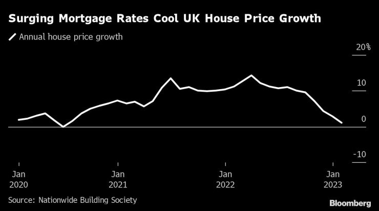 Растящите лихви по ипотечните кредити охлаждат ръста на цените на жилищата във Великобритания. Графика: Bloomberg LP