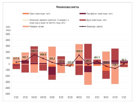 Източник: БНБ