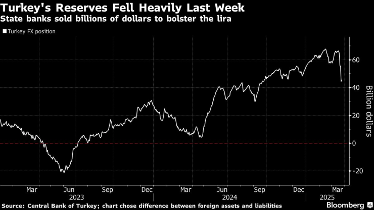Турските валутни резерви са намалели значително миналата седмица. Графика: Bloomberg LP