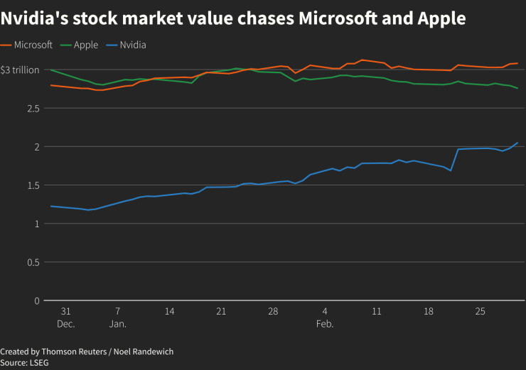 Пазарната оценка на Nvidia се доближава до тези на Microsoft и Apple. Графика: Ройтерс
