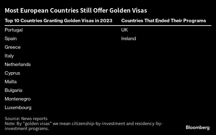 Повечето европейски страни все още предлагат златни визи. Таблица: Bloomberg LP