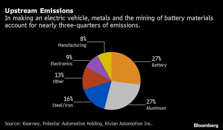При производството на електромобили добивът на метали за батерии и тяхната обработка представляват близо три-четвърти от общите емисии. Източник: Kearney/Bloomberg