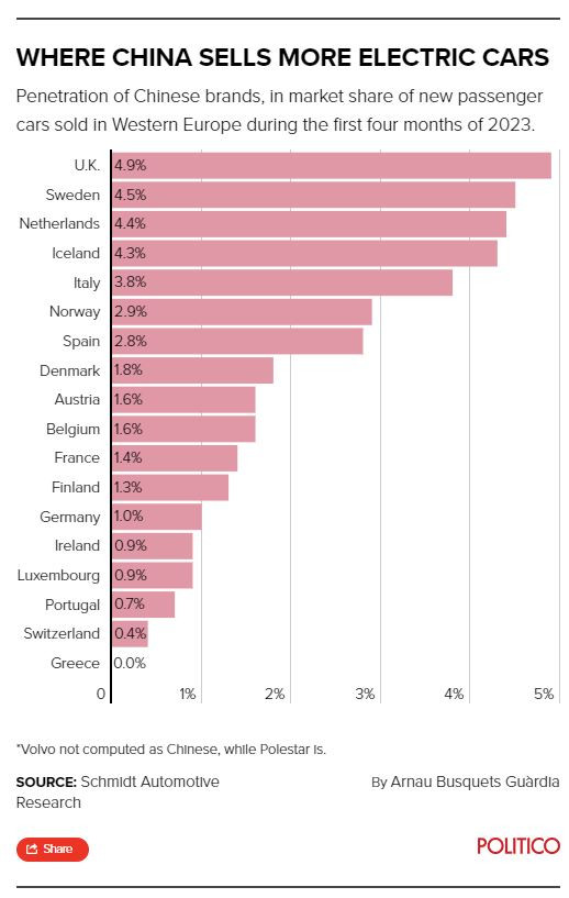 Къде китайските компании продават най-много електромобили в Европа? Източник: Politico