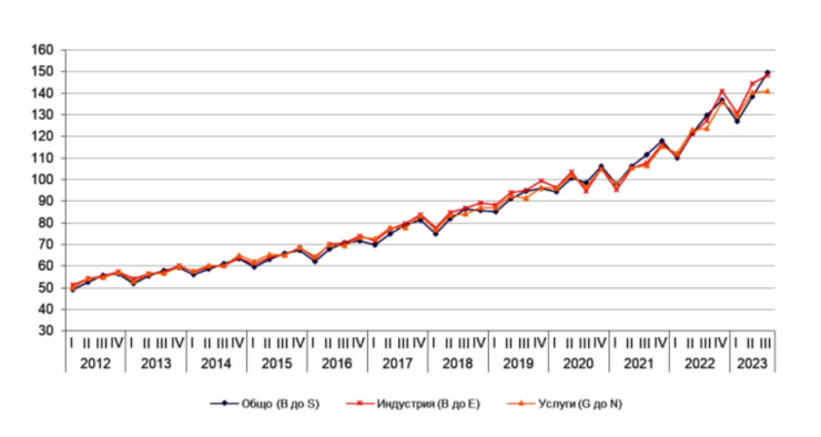 Източник: НСИ