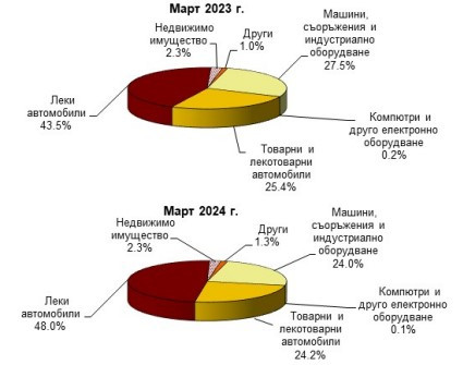 Източник: БНБ