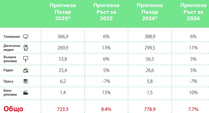 *Всички стойности са в млн. лева. Графика: БАКА 
