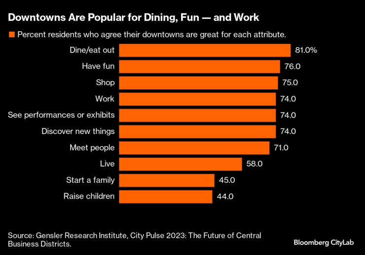 Централните бизнес квартали за популярни за хранене, забавление и работа. Графика: Bloomberg LP