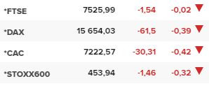 Основните европейски борсови индекси в края на редовната търговия на 13 септември.