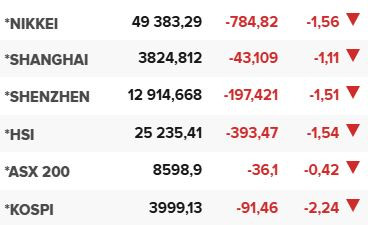 Основните азиатски борсови индекси в края на редовната търговия на 16 декември.