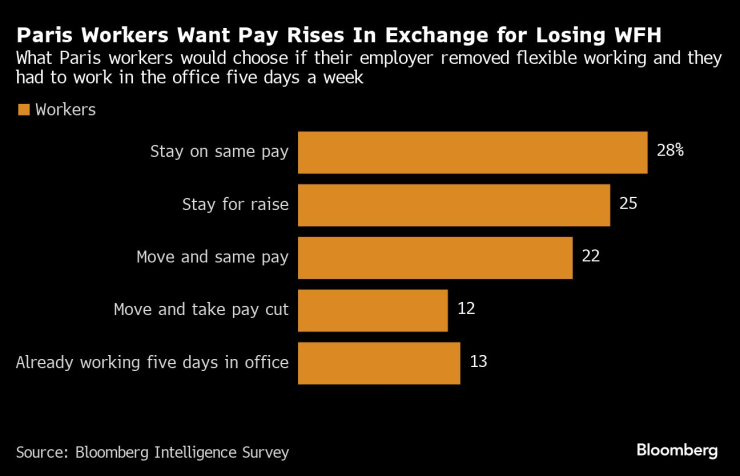 Служителите в Париж искат увеличение на заплатата в замяна на изгубено право да работят от вкъщи. Графика: Bloomberg LP