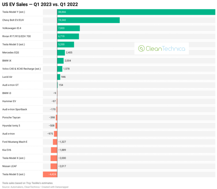 Класация на електрическите модели в САЩ по обем на продажбите през първото тримесечие на 2023 г. Източник: Clean Technica