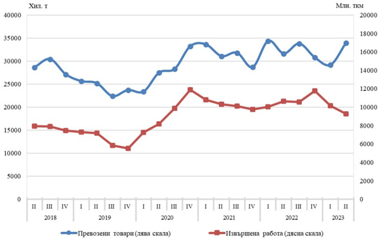 Източник: НСИ
