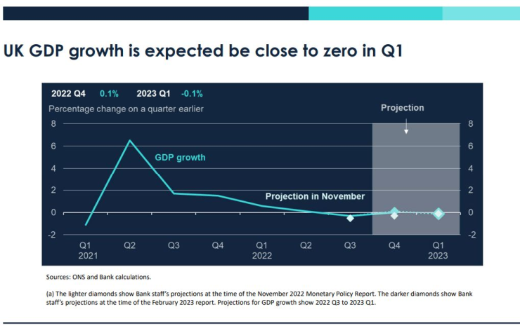 Ръстът на британската икономика се очаква да се забави до нула през първото тримесечие. Източник: Bloomberg