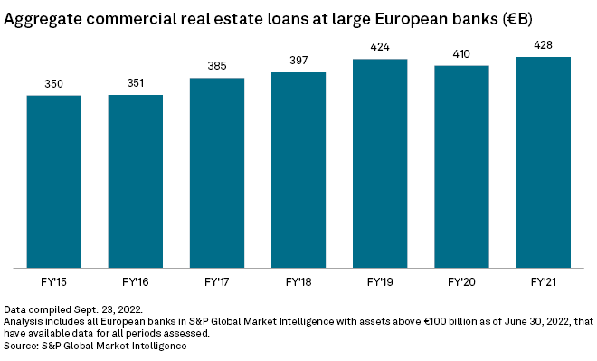 Общ обем от заеми за бизнес имоти в големи европейски банки. Графика: S&P Global Market Intelligence 