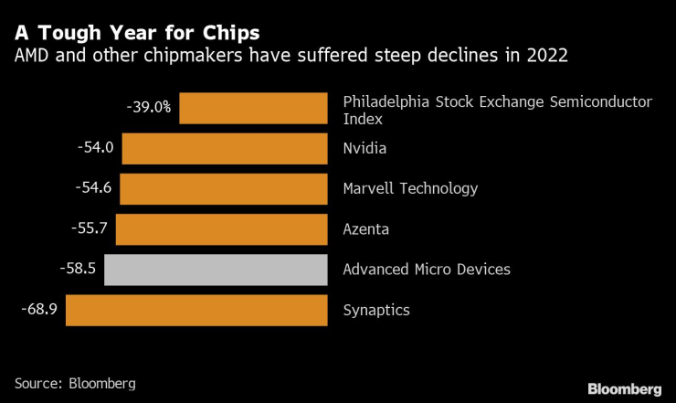 AMD и други производители на чипове записаха значителни борсови спадове през 2022 г.