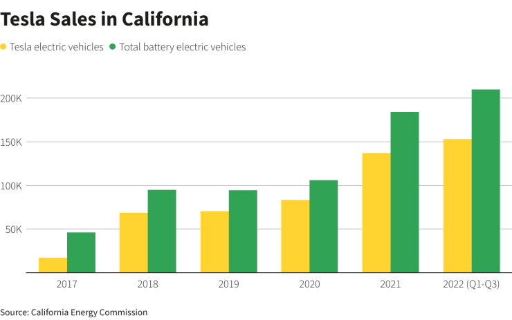 Обем на продажби на Tesla в Калифорния спрямо общите продажби на електромобили в щата. Източник: Калифорнийска енергийна комисия