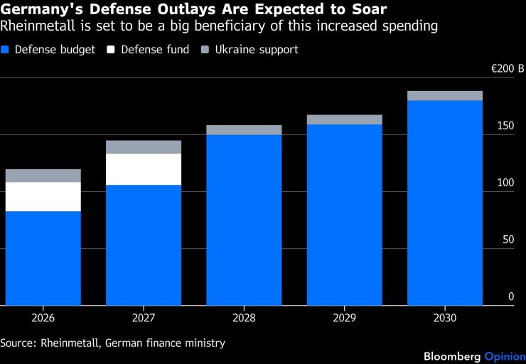 Разходите на Германия за отбрана се очаква да нараснат до 2030 г. Графика: Bloomberg