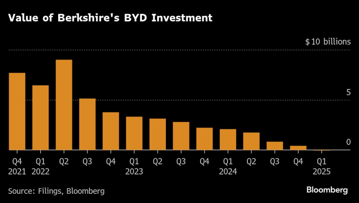 Стойност на инвестицията на Bershire в BYD. Графика: Bloomberg LP