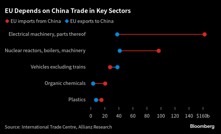 Редица индустрии в ЕС зависят от китайския внос. Източник: Bloomberg