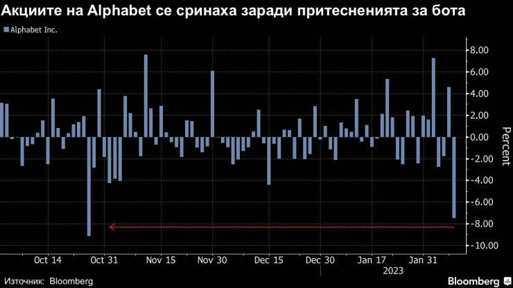 Акциите на Alphabet се сринаха заради притесненията за бота. Графика: Bloomberg