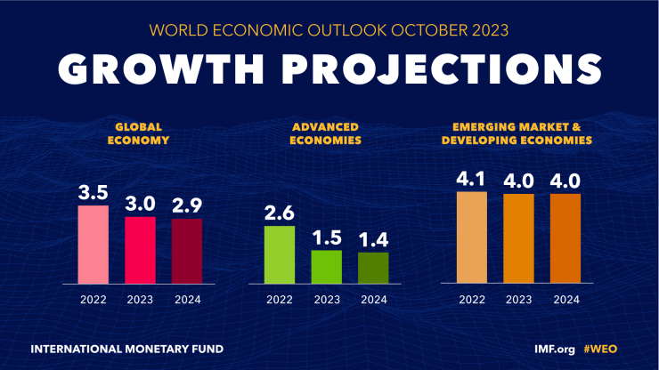 Прогнози за растежа на световната икономика, развитите държави и развиващите се страни. Източник: МВФ