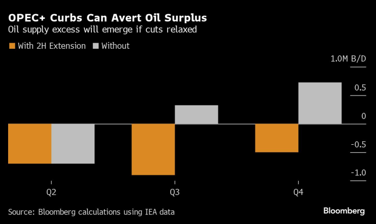 Съкращенията на ОПЕК+ могат да предотвратят свръхпредлагане на петрол. Графика: Bloomberg LP