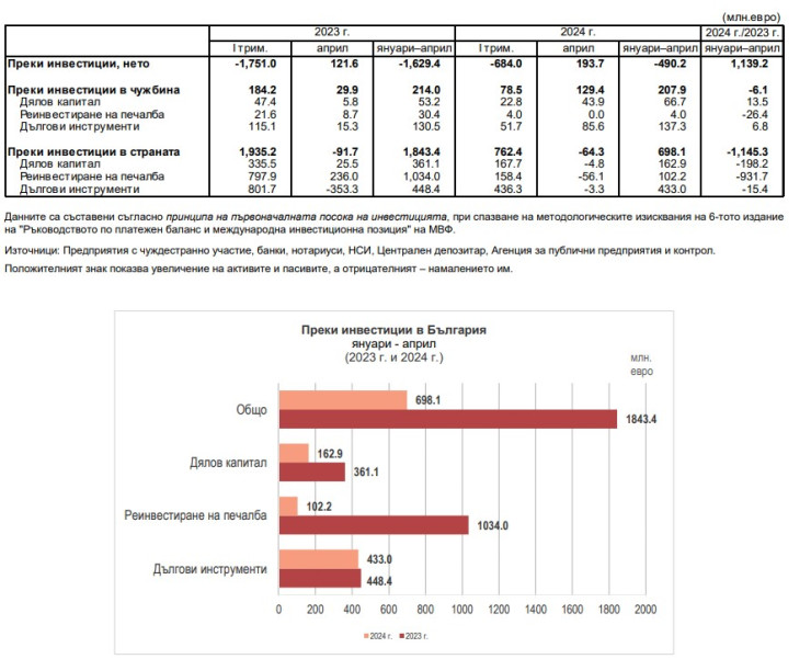 Източник: БНБ