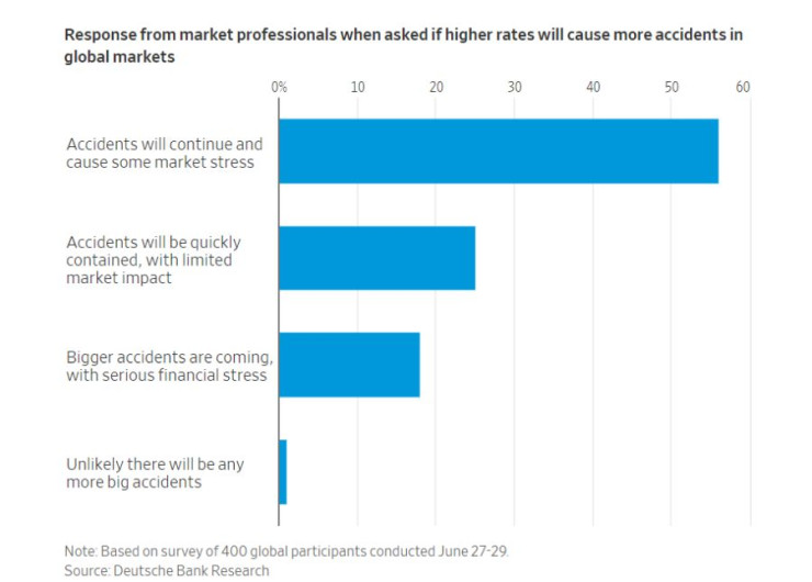 Експерти очакват проблеми заради по-високите лихви. Графика: Wall Street Journal
