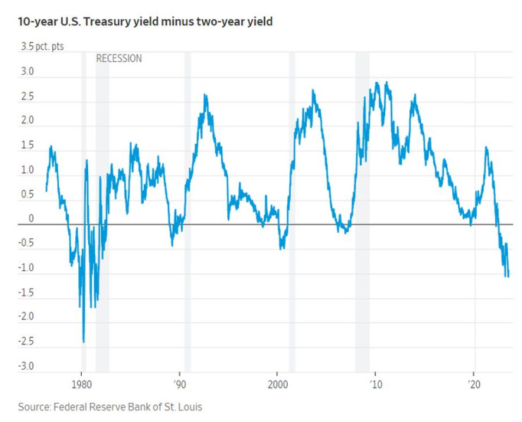 Крива на доходността. Графика: Wall Street Journal