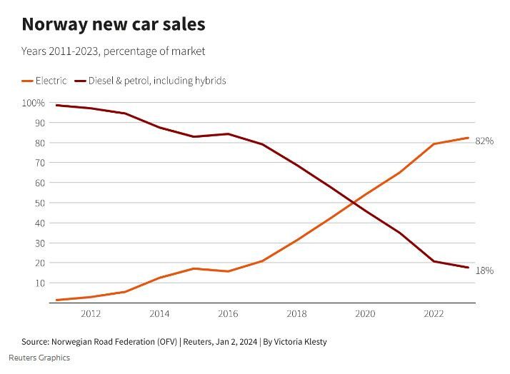Продажбите на нови коли в Норвегия. Графика: Ройтерс