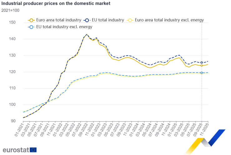 Производствени цени в промишлеността в ЕС и еврозоната. Графика: Евростат