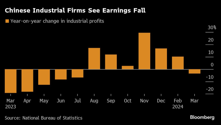 Изменението в индустриалната печалба на годишна база. Графика: Bloomberg LP