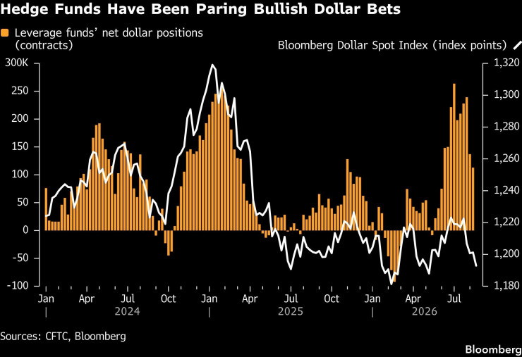 Хедж фондовете намаляват бичите залози върху долара. Графика: Bloomberg