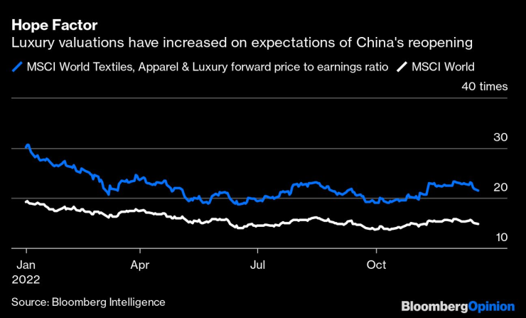 Оценките на луксозните компании се увеличиха заради очакванията за отваряне на китайската икономика. Графика: Bloomberg L.P.