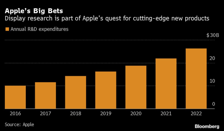 Големия залог на Apple - годишните разходи за развойна дейност. Графика: Bloomberg