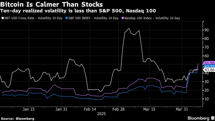 10-дневната реализирана волатилност на биткойна, S&P 500 и Nasdaq 100. Графика: Bloomberg LP