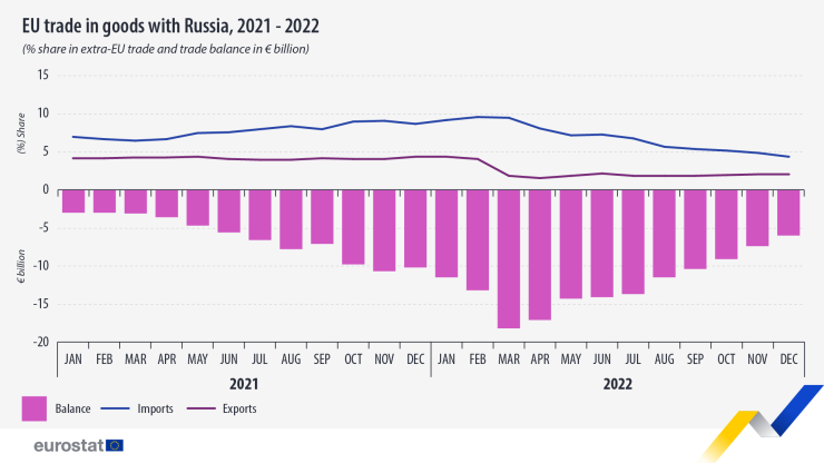 Търговията със стоки между ЕС и Русия. Графика: Евростат