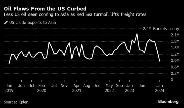 Промяна в доставките на американски петрол за Азия. Графика: Bloomberg LP
