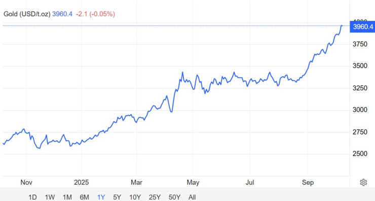 Цената на златото през последната година. Графика: tradingeconomics.com