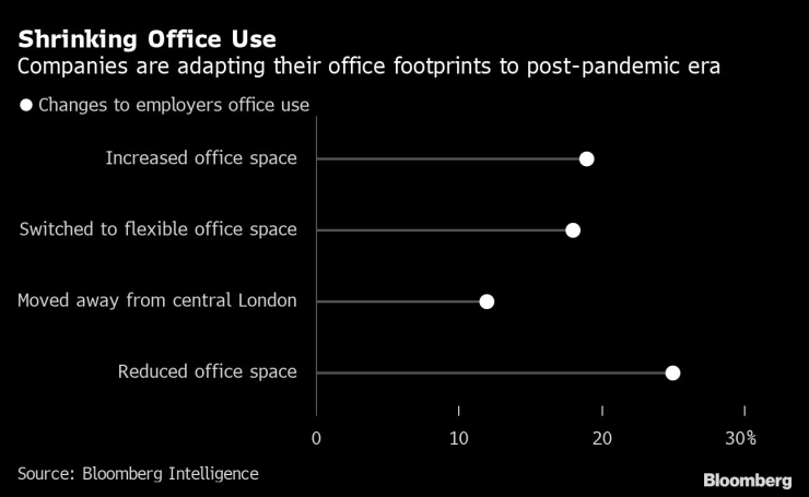 Компаниите приспособяват офис площите си към постпандемичната ера. Графика: Bloomberg LP