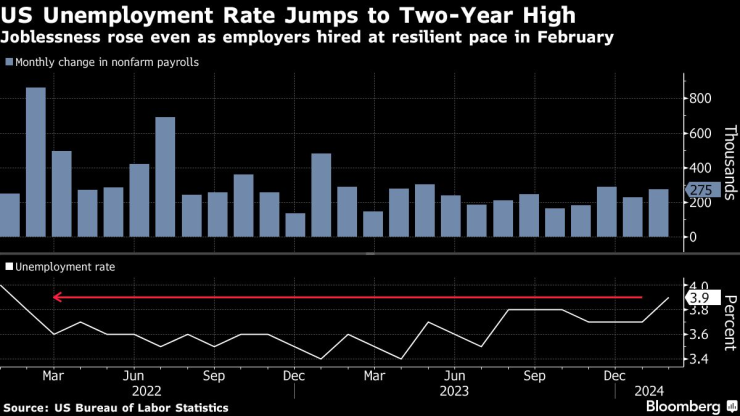 Нивото на безработица в САЩ достига двугодишен връх през февруари. Графика: Bloomberg