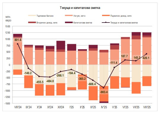 Източник: БНБ