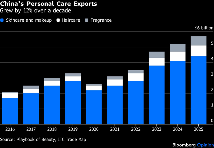 Износ на Китай на козметични продукти в периода 2016-2025 г. Графика: Bloomberg