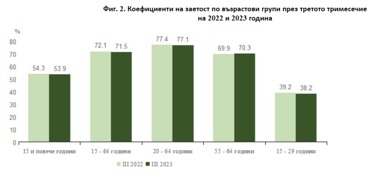 Източник: НСИ