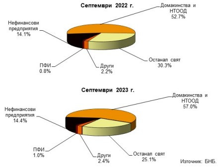 Структура на застрахователните технически резерви по институционални сектори